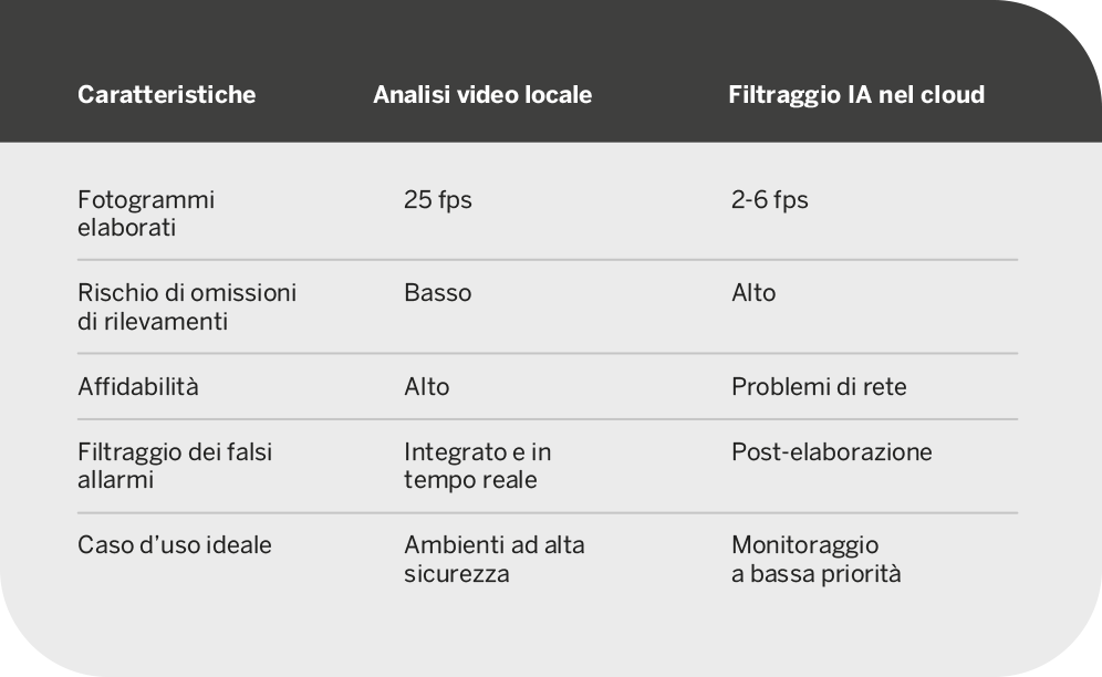 Filtraggio locale vs. filtro cloud
